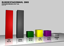 [1] Hochrechnung