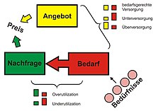 [1] Elementare Marktmechanismen zum Bedarf