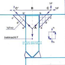 [1] In einer Konstruktion wird ein Bauteil vorgedacht, die wirkenden Kräfte und seine Haltbarkeit durchgerechnet.